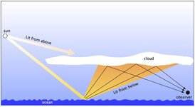 900px-Clouds_Lit_From_Below_Diagram.jpg
