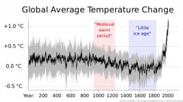 2000+_year_global_temperature_including_Medieval_Warm_Period_and_Little_Ice_Age_-_Ed_Hawkins.jpg 2000+_year_global_temperature_including_Medieval_Warm_Period_and_Little_Ice_Age_-_Ed_Hawkins.jpg
