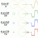 Fourier Transforms as Sine-Waves.gif