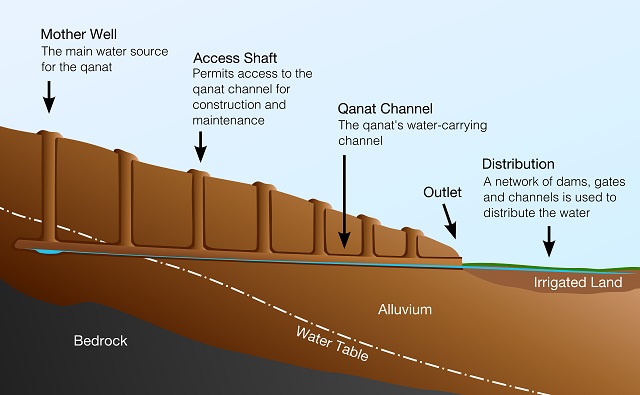 1920px-Qanat_cross_section.jpg