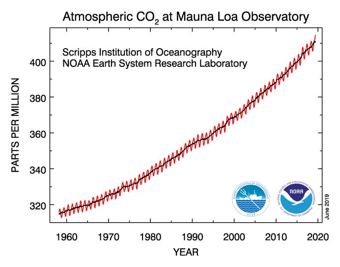co2-chart-increase-mauna-loa-1960-2019.png co2-chart-increase-mauna-loa-1960-2019.png